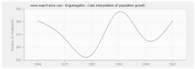 Enguinegatte : Cubic interpolation of population growth