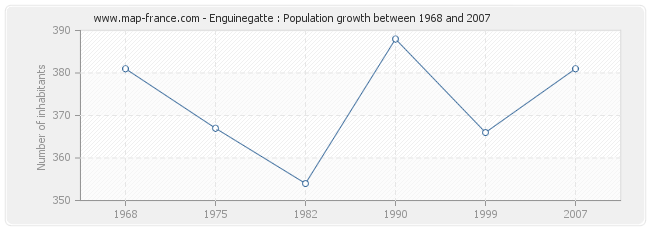 Population Enguinegatte