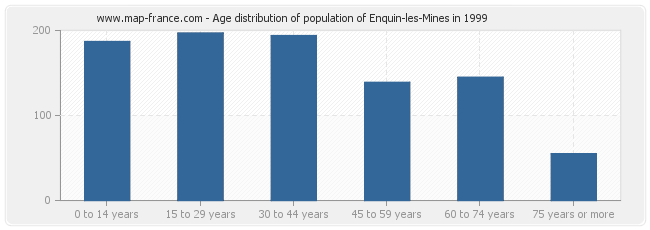 Age distribution of population of Enquin-les-Mines in 1999