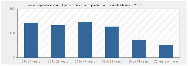 Age distribution of population of Enquin-les-Mines in 2007