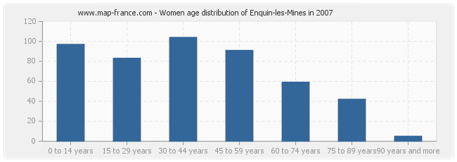 Women age distribution of Enquin-les-Mines in 2007