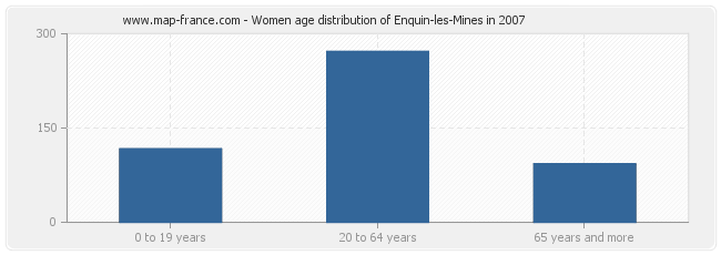 Women age distribution of Enquin-les-Mines in 2007