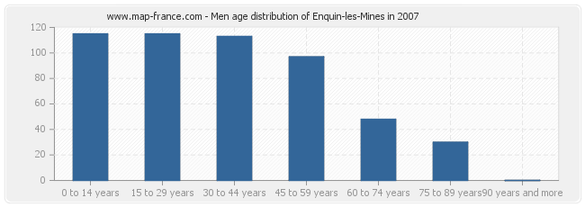 Men age distribution of Enquin-les-Mines in 2007