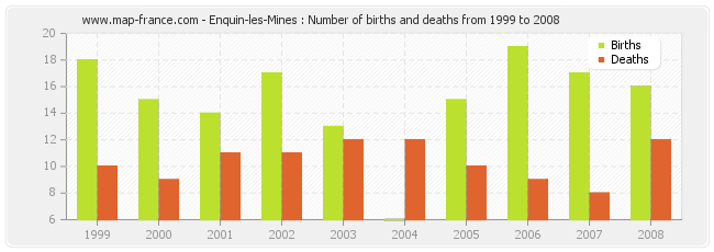 Enquin-les-Mines : Number of births and deaths from 1999 to 2008