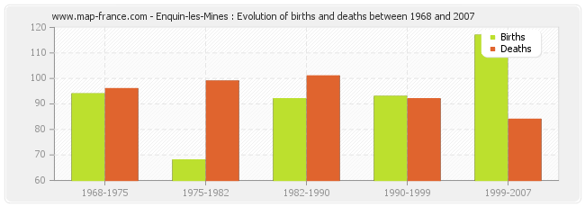 Enquin-les-Mines : Evolution of births and deaths between 1968 and 2007