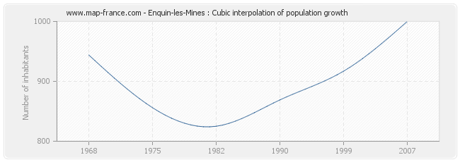 Enquin-les-Mines : Cubic interpolation of population growth