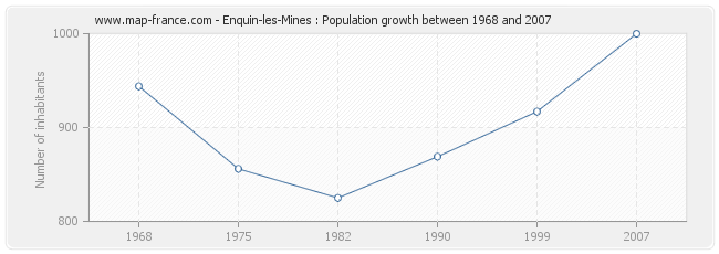 Population Enquin-les-Mines