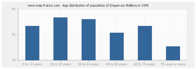 Age distribution of population of Enquin-sur-Baillons in 1999