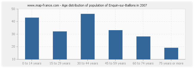 Age distribution of population of Enquin-sur-Baillons in 2007