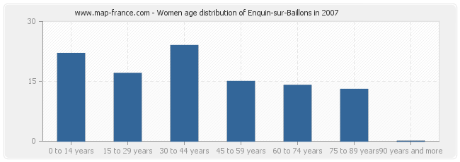 Women age distribution of Enquin-sur-Baillons in 2007