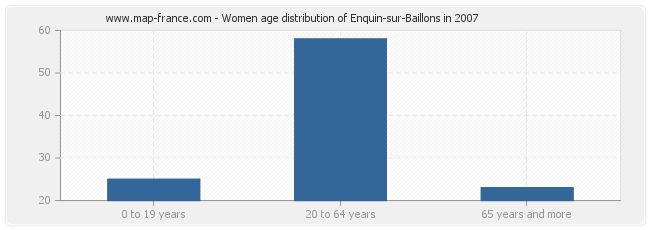 Women age distribution of Enquin-sur-Baillons in 2007