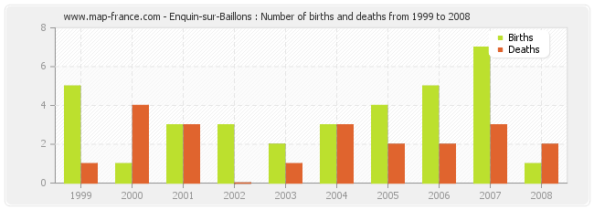 Enquin-sur-Baillons : Number of births and deaths from 1999 to 2008
