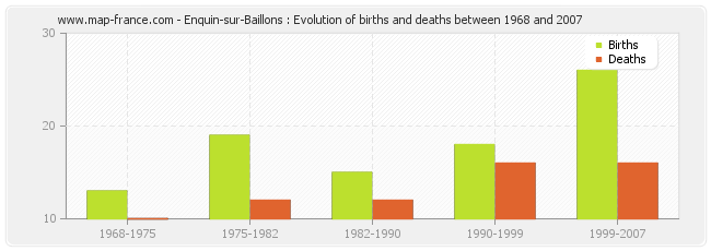 Enquin-sur-Baillons : Evolution of births and deaths between 1968 and 2007