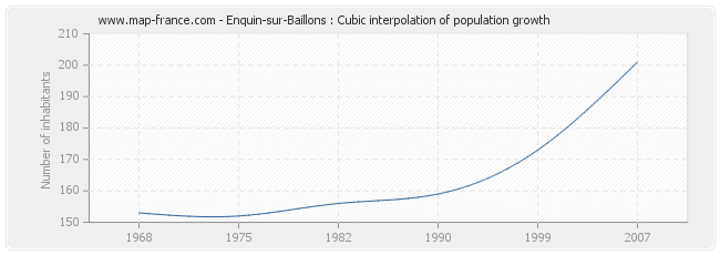 Enquin-sur-Baillons : Cubic interpolation of population growth