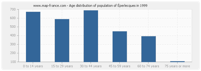 Age distribution of population of Éperlecques in 1999