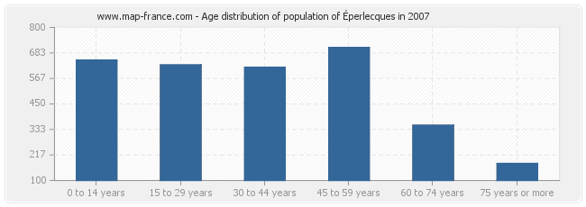 Age distribution of population of Éperlecques in 2007