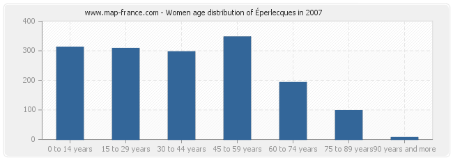 Women age distribution of Éperlecques in 2007