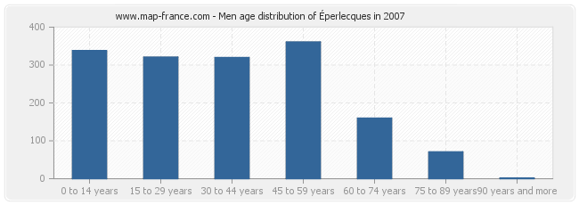 Men age distribution of Éperlecques in 2007