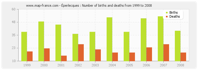 Éperlecques : Number of births and deaths from 1999 to 2008
