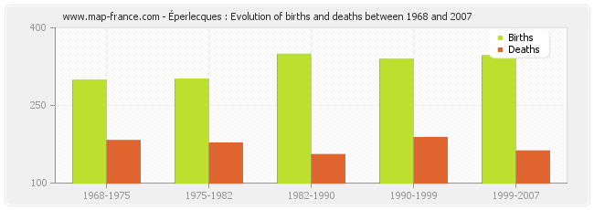 Éperlecques : Evolution of births and deaths between 1968 and 2007