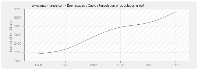 Éperlecques : Cubic interpolation of population growth