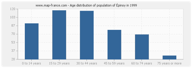 Age distribution of population of Épinoy in 1999