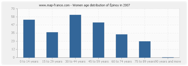 Women age distribution of Épinoy in 2007