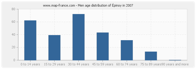 Men age distribution of Épinoy in 2007