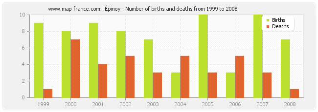 Épinoy : Number of births and deaths from 1999 to 2008
