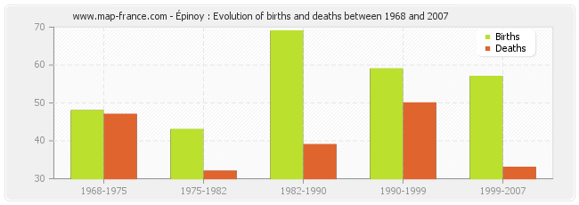 Épinoy : Evolution of births and deaths between 1968 and 2007