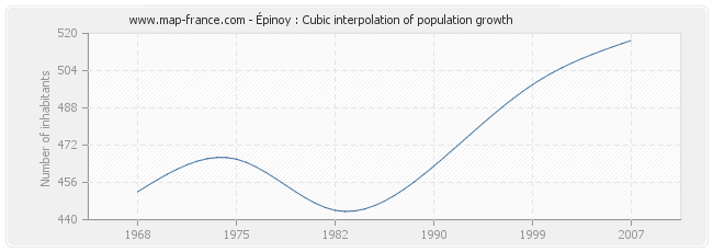 Épinoy : Cubic interpolation of population growth