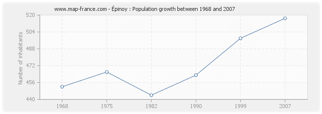 Population Épinoy