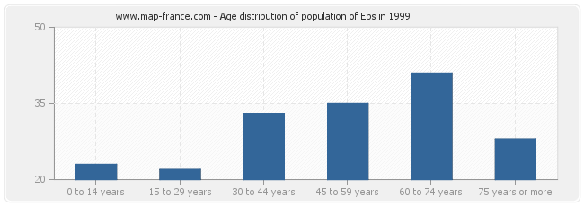 Age distribution of population of Eps in 1999