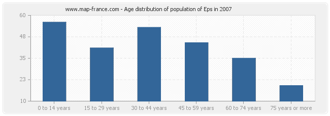 Age distribution of population of Eps in 2007