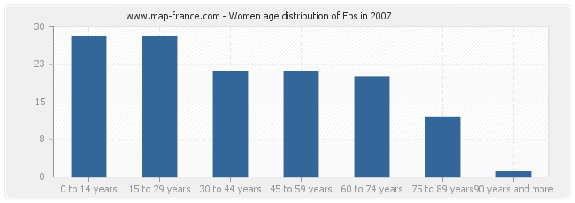 Women age distribution of Eps in 2007