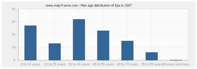 Men age distribution of Eps in 2007