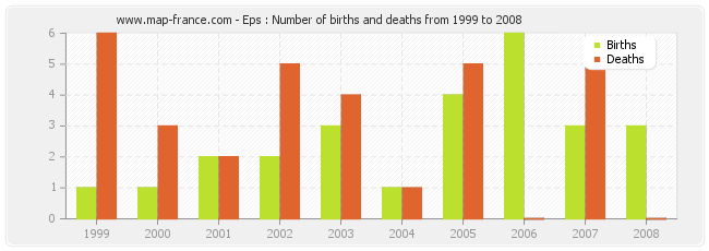 Eps : Number of births and deaths from 1999 to 2008
