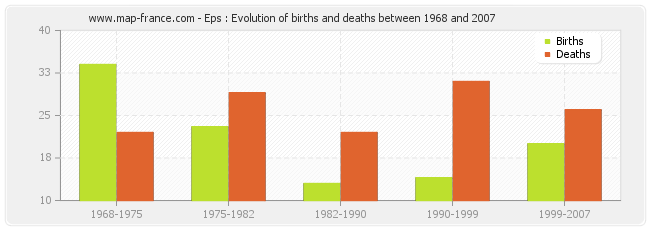 Eps : Evolution of births and deaths between 1968 and 2007