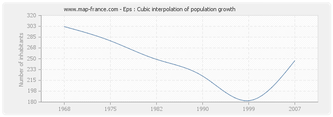 Eps : Cubic interpolation of population growth