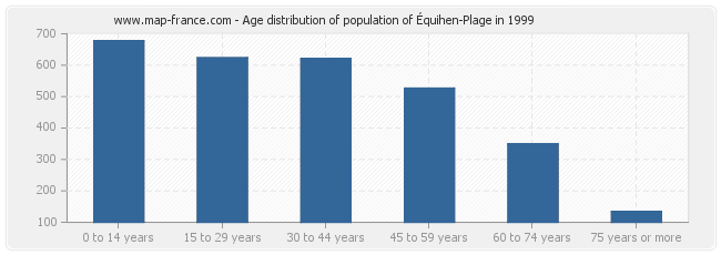 Age distribution of population of Équihen-Plage in 1999