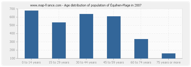 Age distribution of population of Équihen-Plage in 2007
