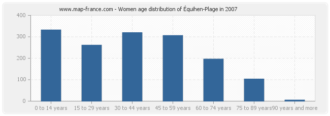 Women age distribution of Équihen-Plage in 2007