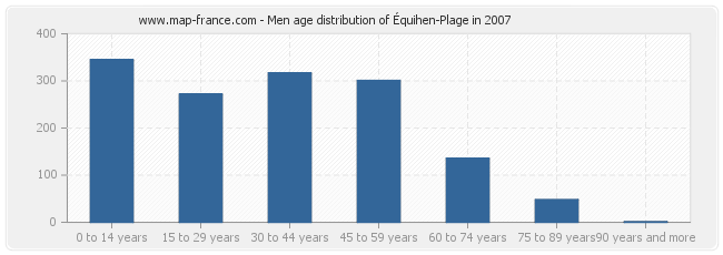 Men age distribution of Équihen-Plage in 2007