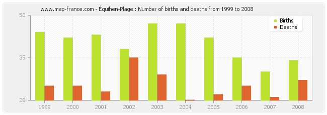 Équihen-Plage : Number of births and deaths from 1999 to 2008