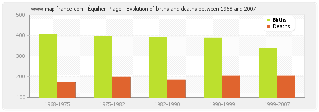Équihen-Plage : Evolution of births and deaths between 1968 and 2007
