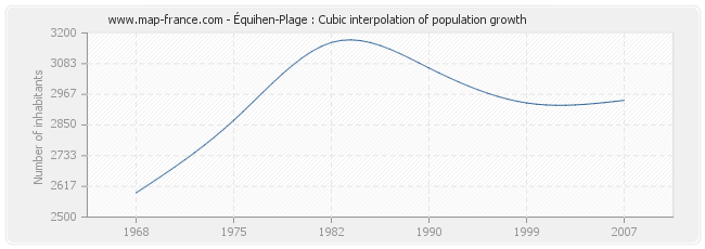 Équihen-Plage : Cubic interpolation of population growth