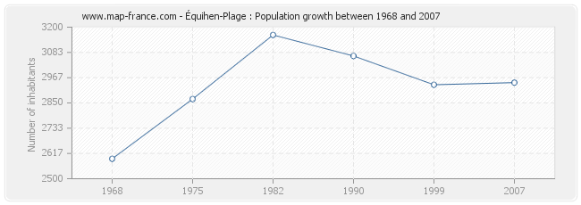 Population Équihen-Plage