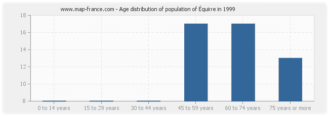 Age distribution of population of Équirre in 1999