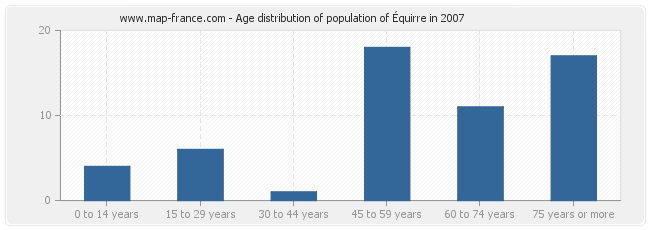 Age distribution of population of Équirre in 2007
