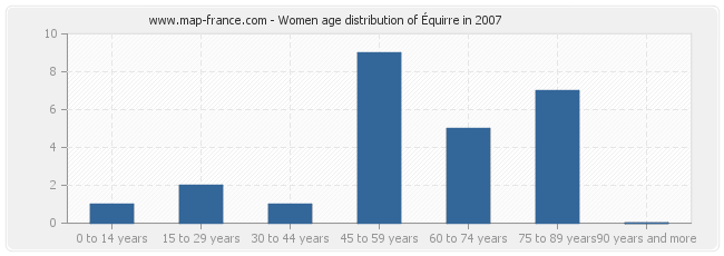 Women age distribution of Équirre in 2007